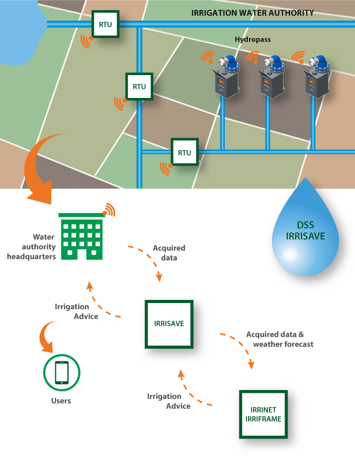 Smart Irrigation System - AC.MO Srl | Valves And Technologies For Water ...